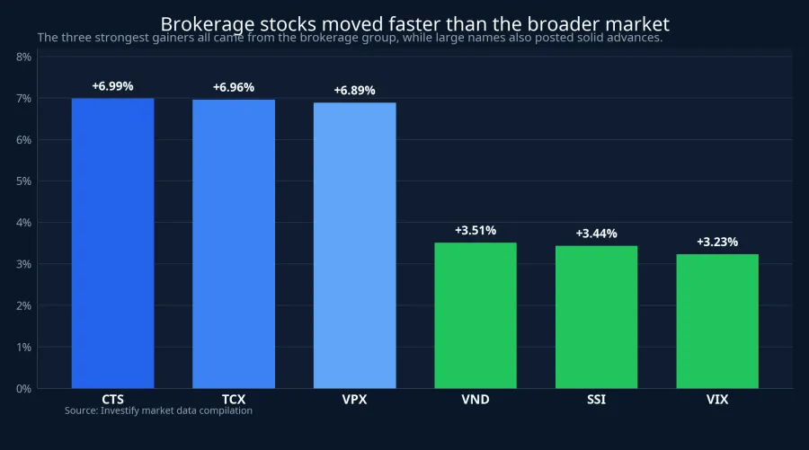 Brokerage stock gains on June 15