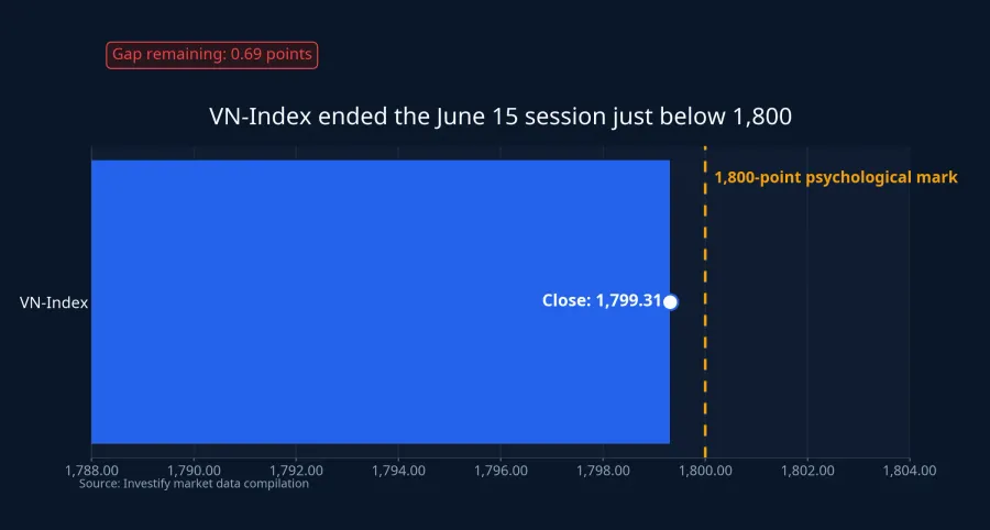 How close the VN-Index is to 1,800