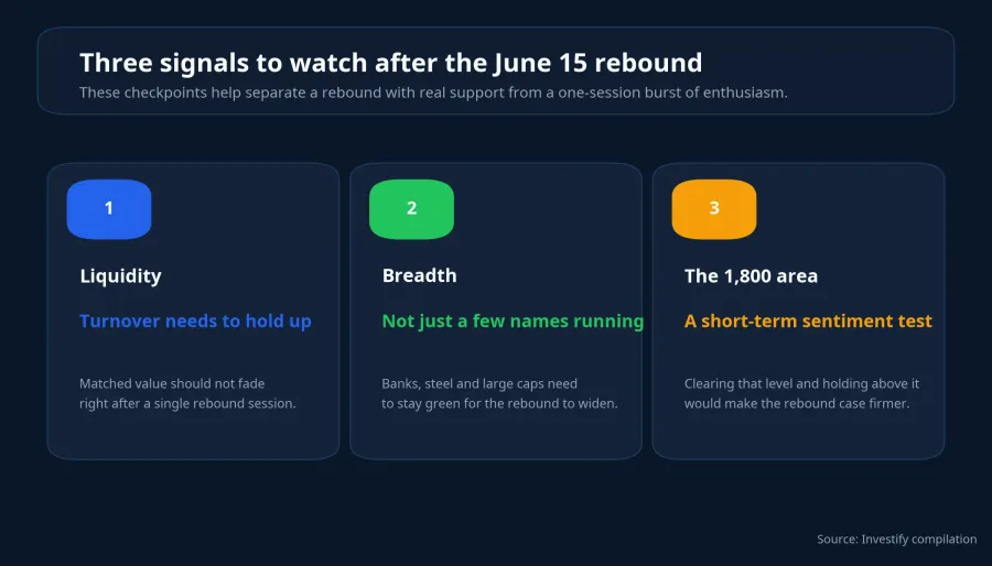 Three post-rebound signals to monitor
