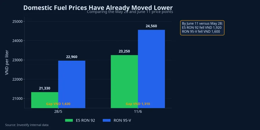 Domestic fuel prices on May 28 and June 11