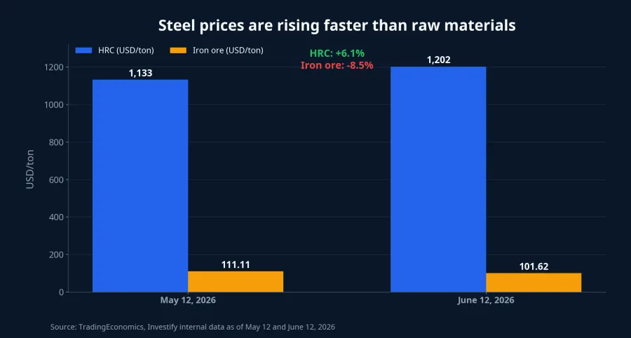 HRC and iron ore prices over one month