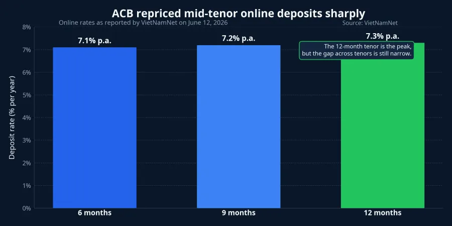 ACB online deposit rates