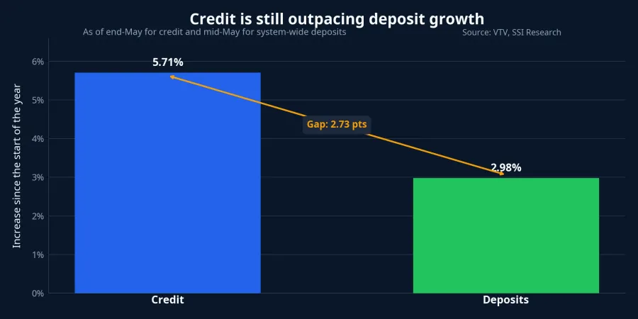 Credit growth versus deposits