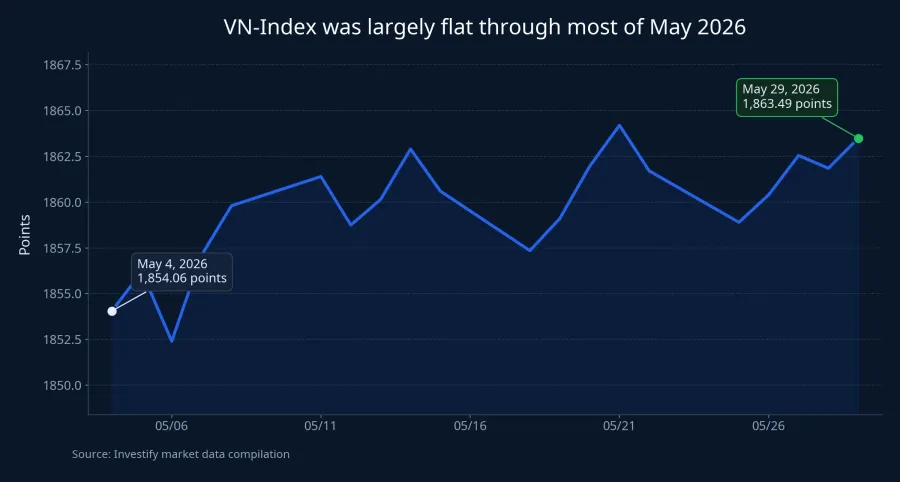 VN-Index movement through most of May 2026
