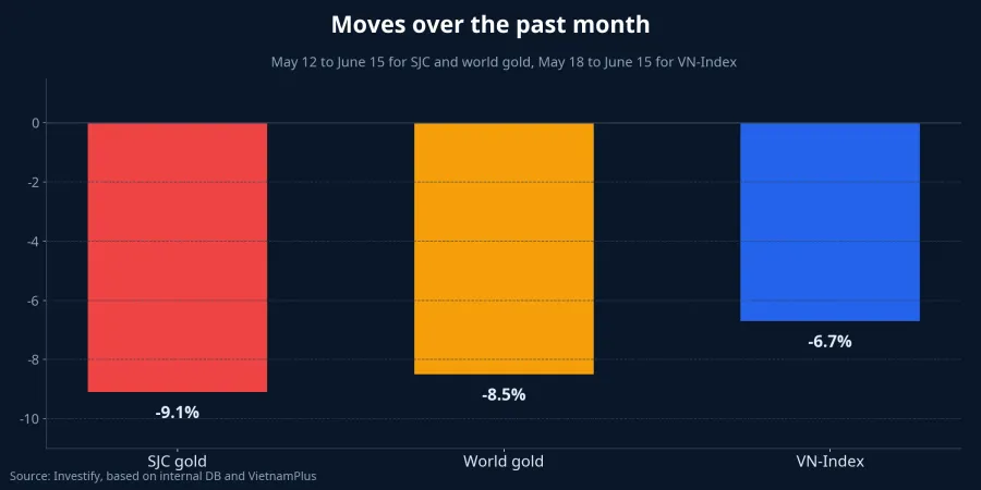 Moves over the past month