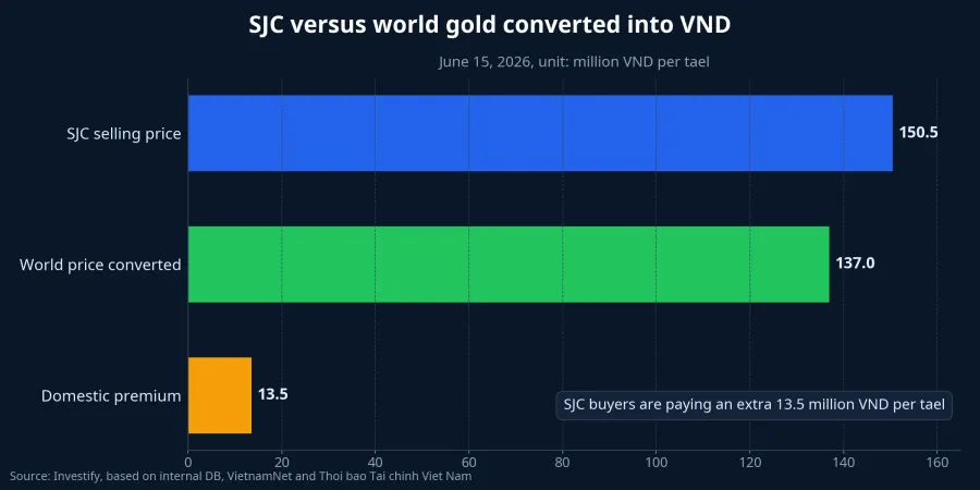 SJC versus world gold converted into VND