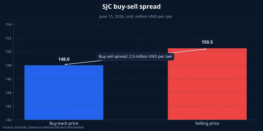 SJC buy-sell spread