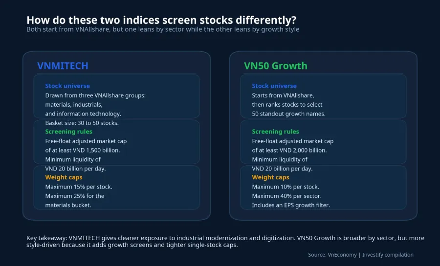 How the VNMITECH and VN50 Growth indices differ