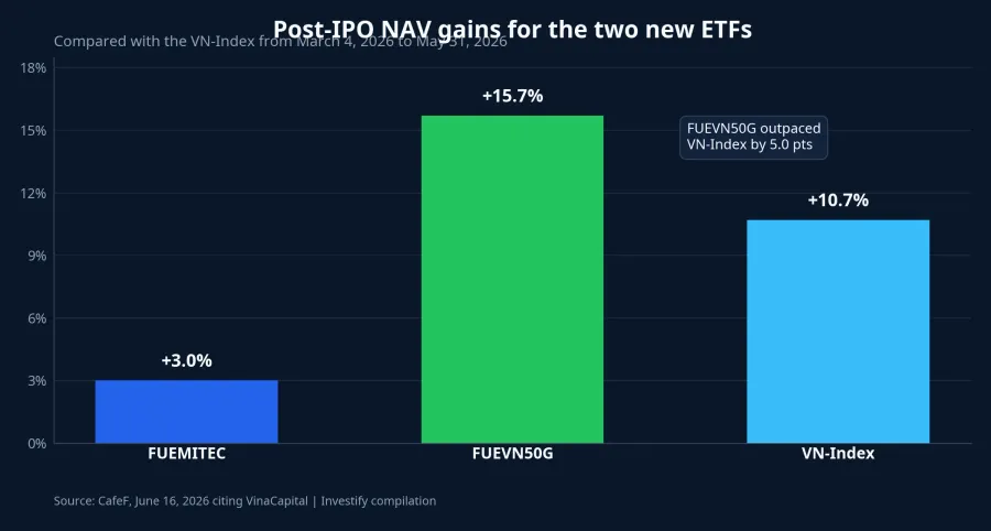 Post-IPO NAV gains for the two new ETFs