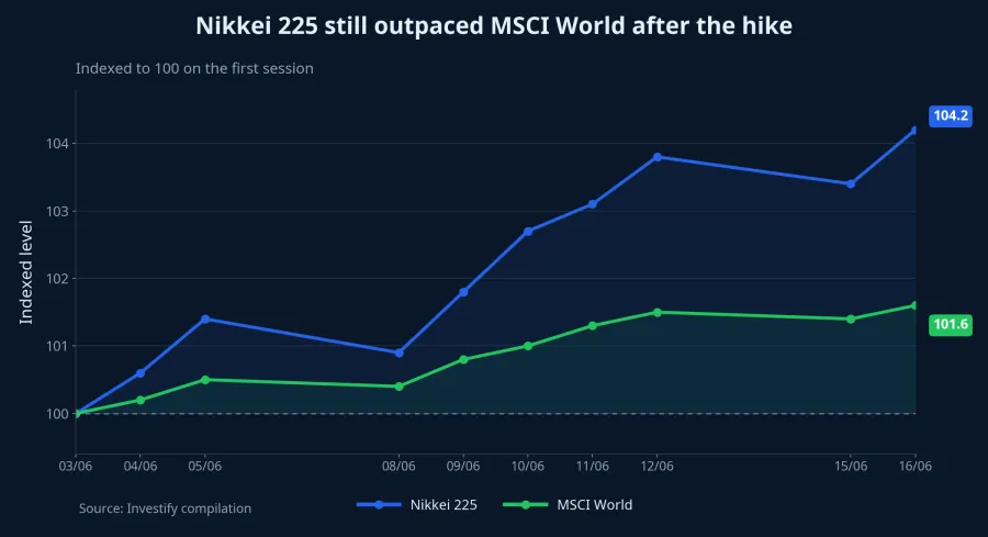 Nikkei 225 versus MSCI World over 10 sessions