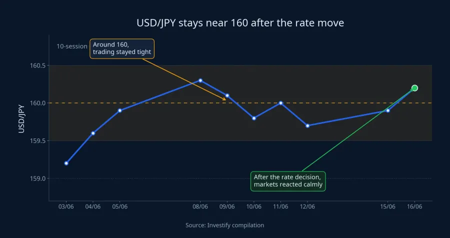 USD/JPY around the 160 area