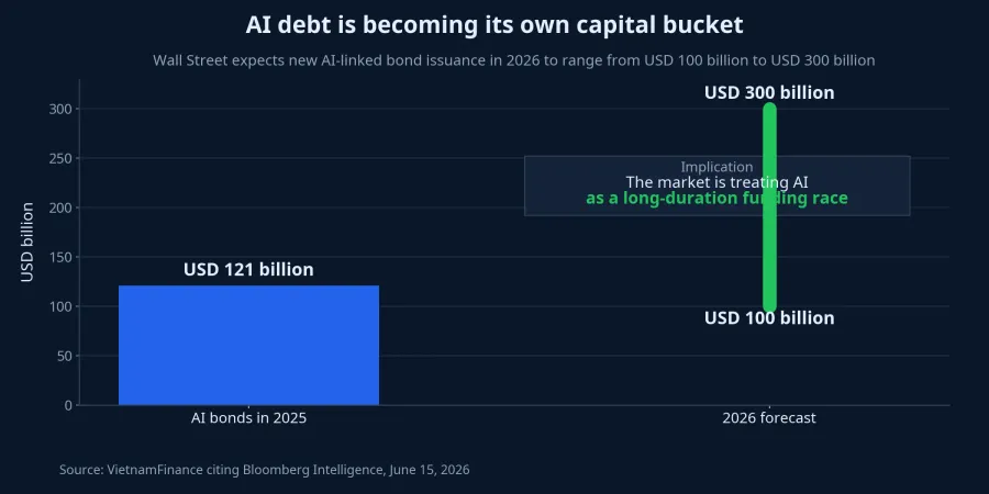 AI-linked debt is becoming a larger slice of capital markets