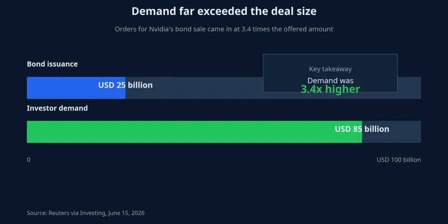 Demand for Nvidia's bond sale far exceeded the offered amount