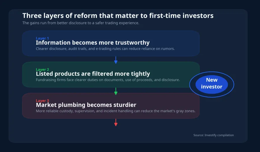 Three reform layers that matter to beginners