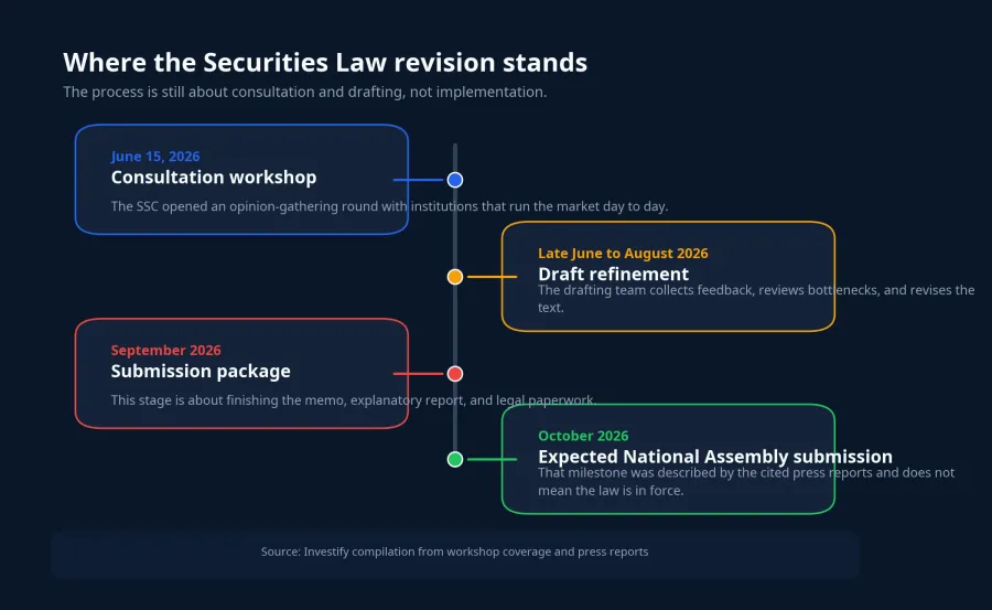 Timeline of the Securities Law revision
