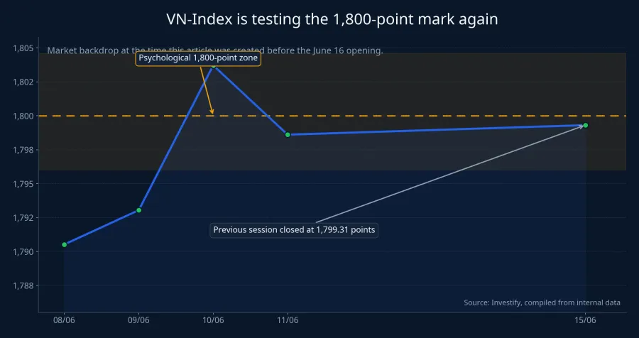 VN-Index testing the 1,800-point level again