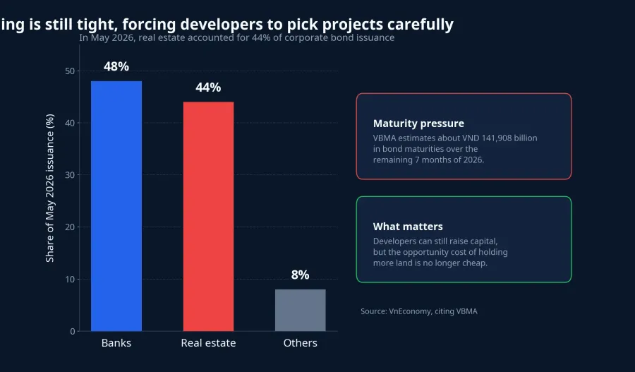 Chart showing the funding backdrop for real estate developers