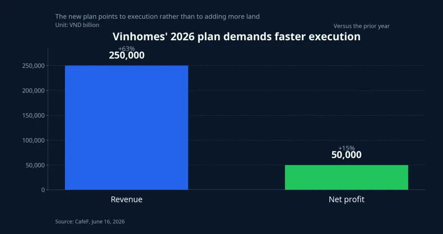 Chart of Vinhomes' 2026 revenue and profit targets