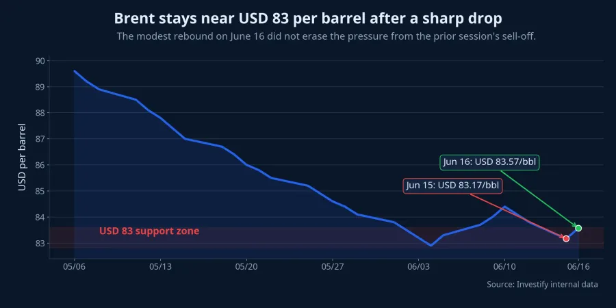 Brent crude over the past 30 sessions