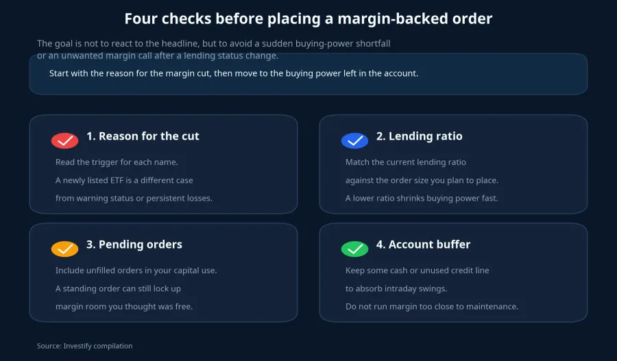 Four-step margin checklist