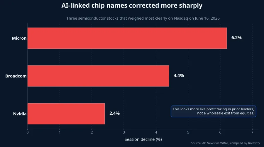 Three semiconductor stocks that fell the most in the session