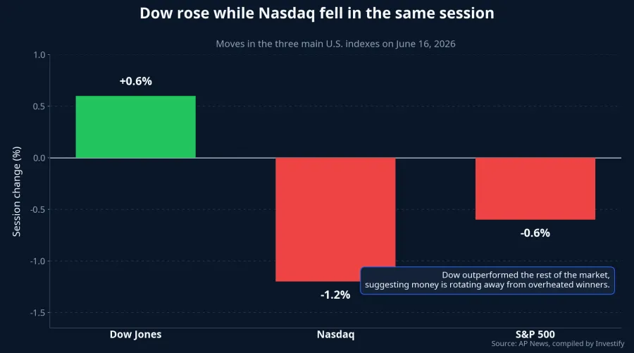 Moves in the Dow Jones, Nasdaq, and S&amp;P 500 on June 16