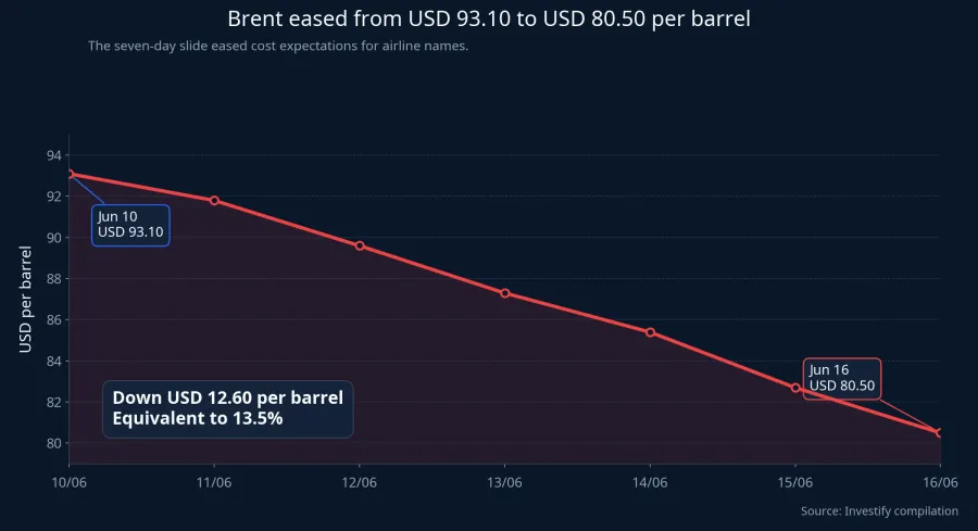 Brent price trend
