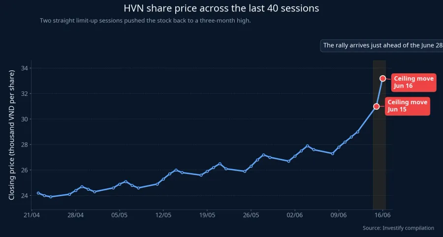 HVN price performance