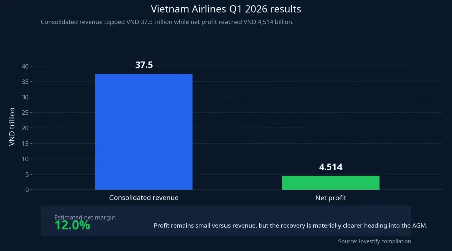 Vietnam Airlines Q1 2026 results