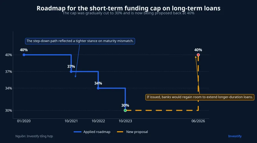 Roadmap for the short-term funding cap on long-term loans
