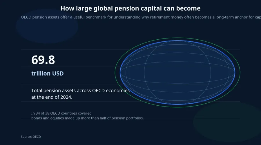 OECD pension assets