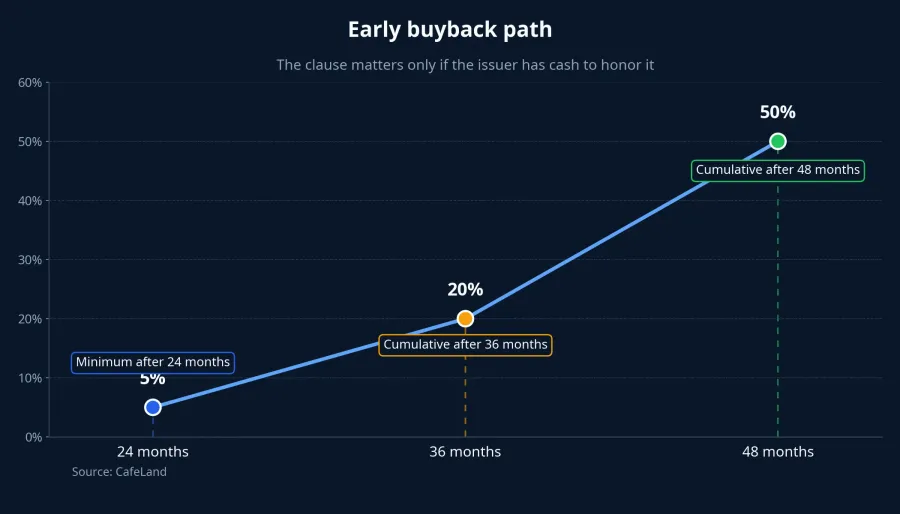 Early buyback path