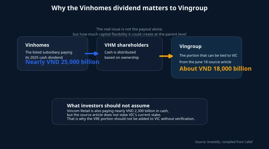 Why the Vinhomes dividend matters to Vingroup