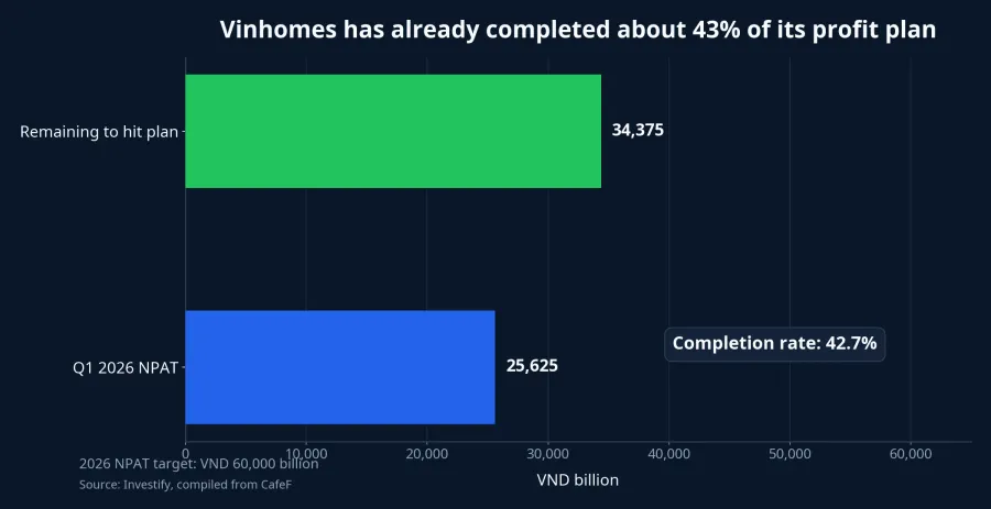 Vinhomes profit progress in 2026