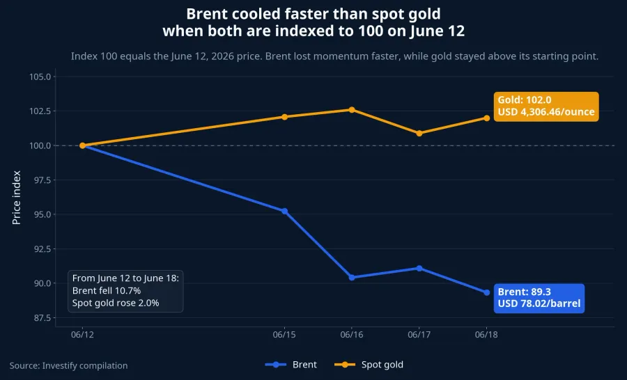 Brent and spot gold indexed to 100