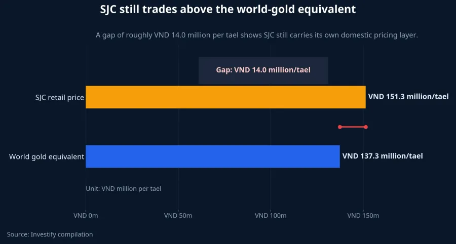 Gap between SJC and the world-gold equivalent
