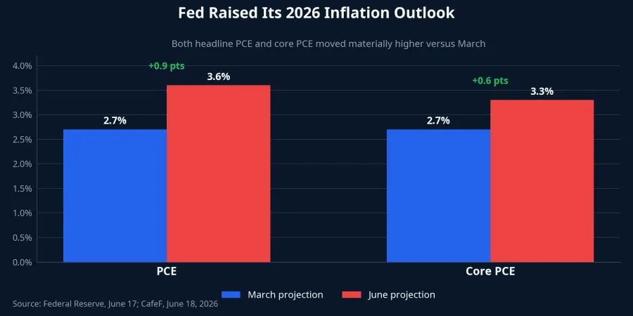 Chart of the Fed's inflation projections