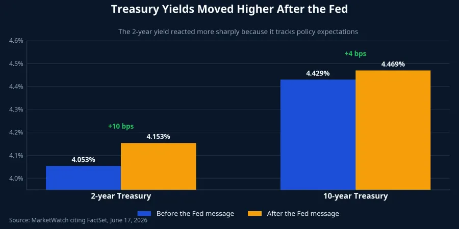 Chart of Treasury yield moves after the Fed meeting