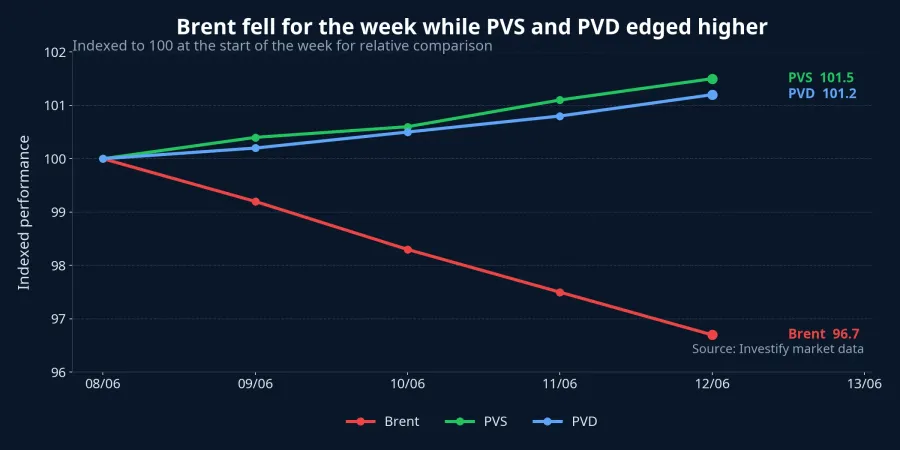 Brent, PVS, and PVD comparison
