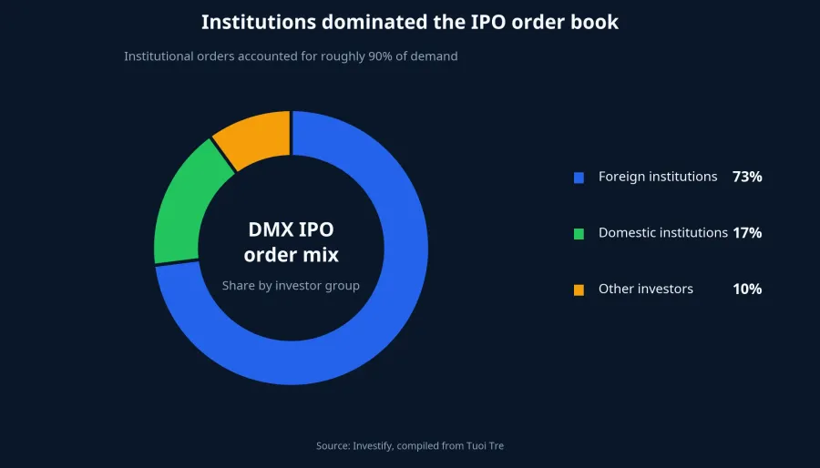 Investor mix in the DMX IPO