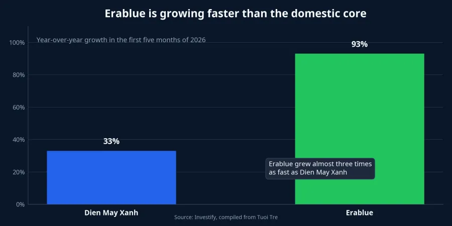 Revenue growth comparison
