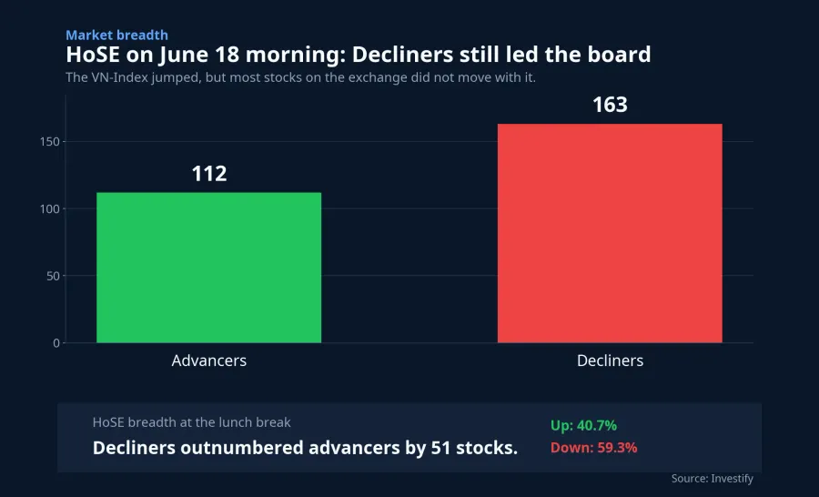 HoSE market breadth chart for the morning of June 18