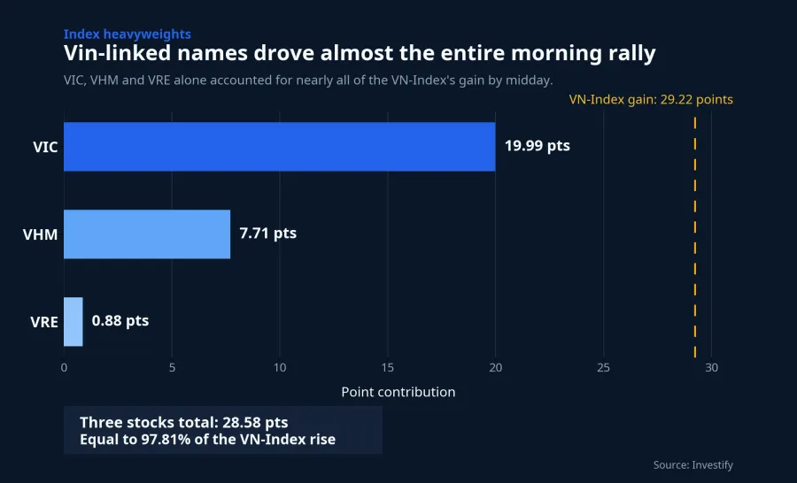 Point contribution of VIC, VHM and VRE to the VN-Index
