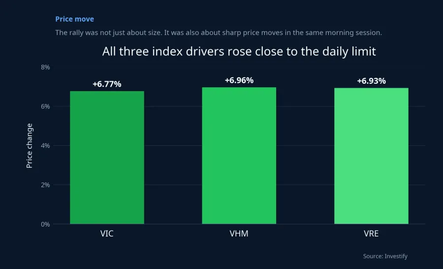Price gains of the three main index drivers
