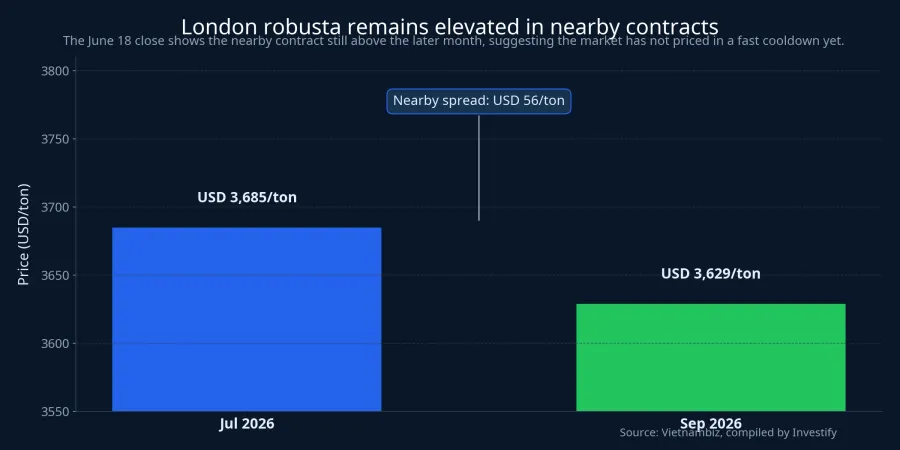 London robusta nearby futures versus September