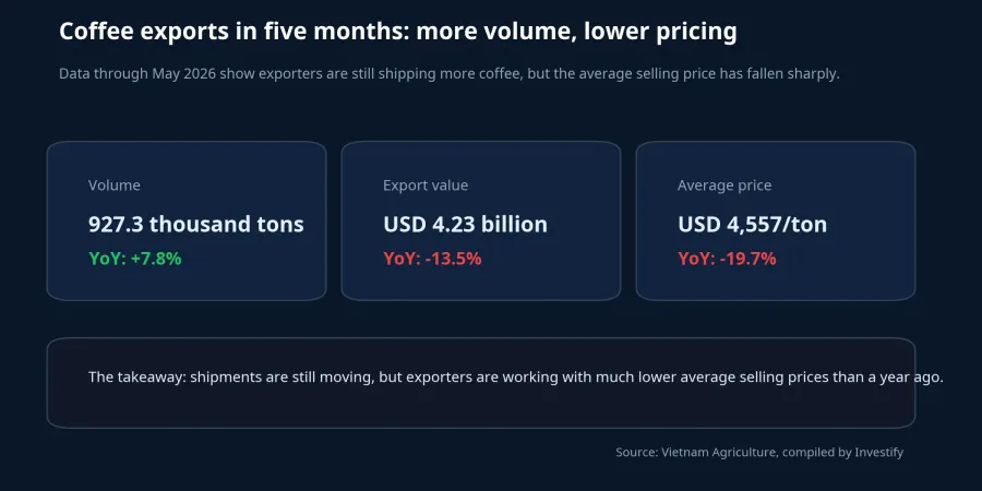 Vietnam coffee export metrics through May 2026