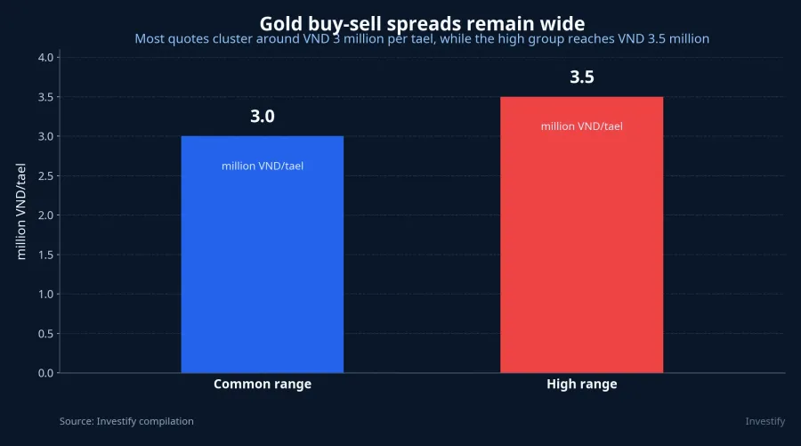 Gold buy-sell spread chart