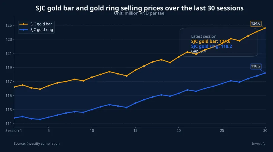 SJC gold bar and ring price chart