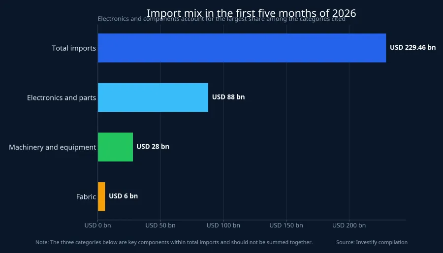 Import mix in the first five months of 2026