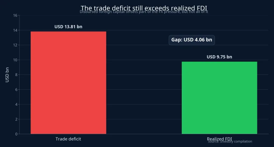Trade deficit versus realized FDI